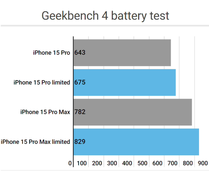 海淀apple维修站iPhone15Pro的ProMotion高刷功能耗电吗