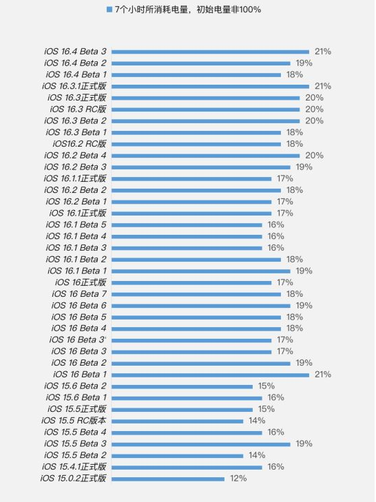 海淀苹果手机维修分享iOS 16.4 Beta 3续航跑分等测试结果汇总 