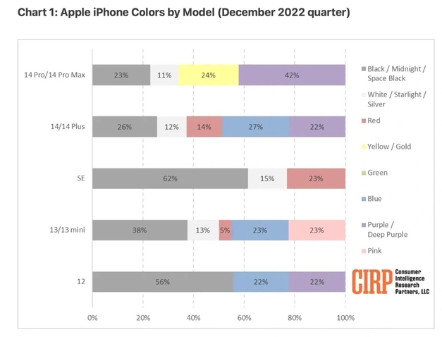 海淀苹果维修网点分享：美国用户最喜欢什么颜色的iPhone 14？ 