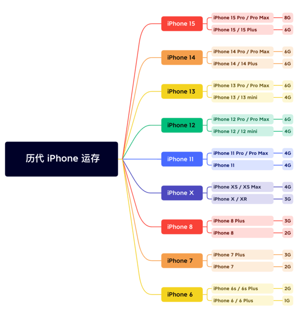 海淀苹果维修网点分享苹果历代iPhone运存汇总 