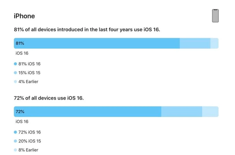 海淀苹果手机维修分享iOS 16 / iPadOS 16 安装率 