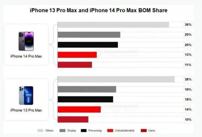 海淀苹果手机维修分享iPhone 14 Pro的成本和利润 