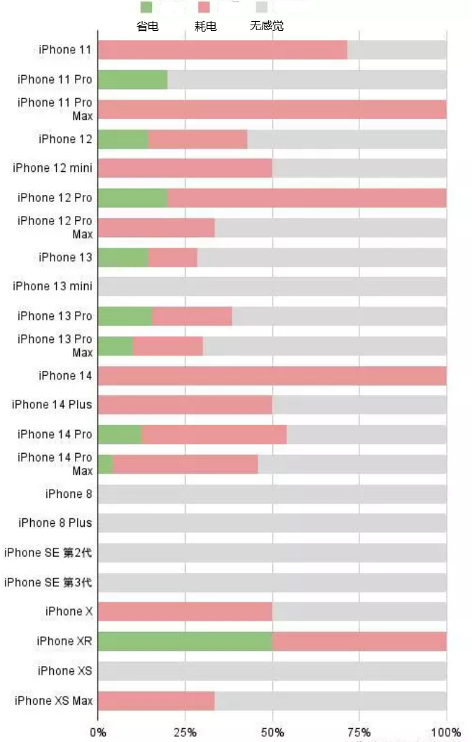 海淀苹果手机维修分享iOS16.2太耗电怎么办？iOS16.2续航不好可以降级吗？ 