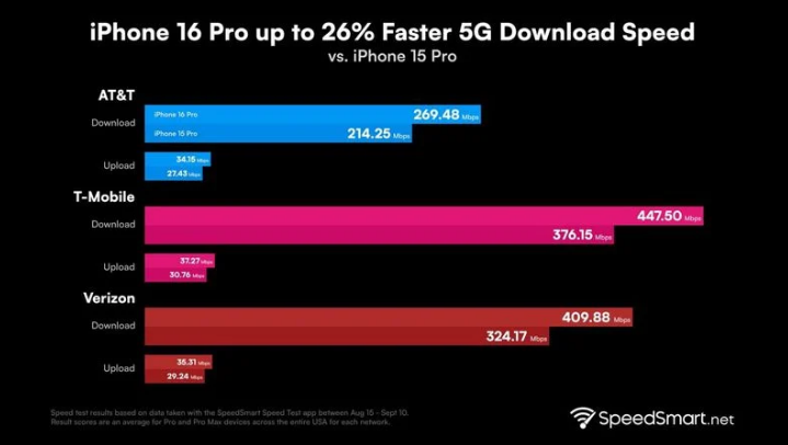 海淀苹果手机维修分享iPhone 16 Pro 系列的 5G 速度 