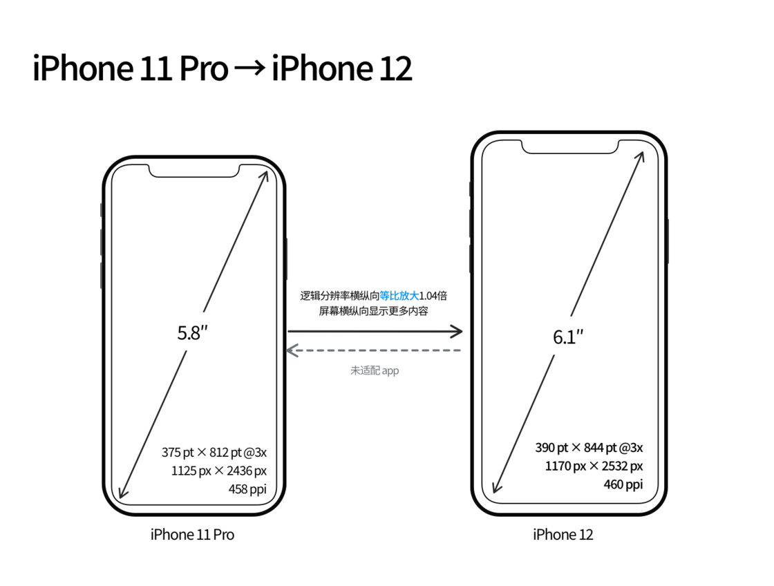 海淀苹果手机维修分享iPhone 12 mini 和 iPhone 12 Pro 的尺寸变化会改变显示内容吗 